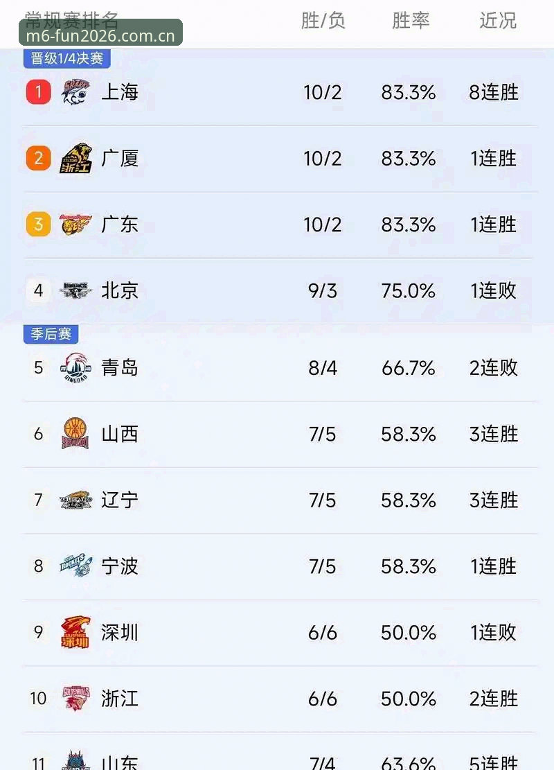 M6娱乐平台新用户功能详解 2026赛季CBA关键战:北京VS上海G4生死局深度解析
